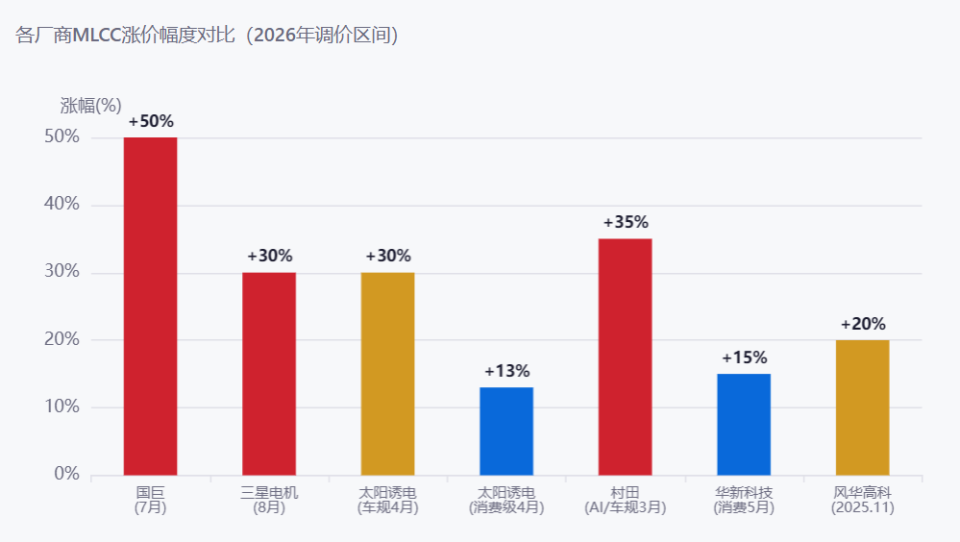 MLCC涨价时间线（渠道补库到原厂调价）