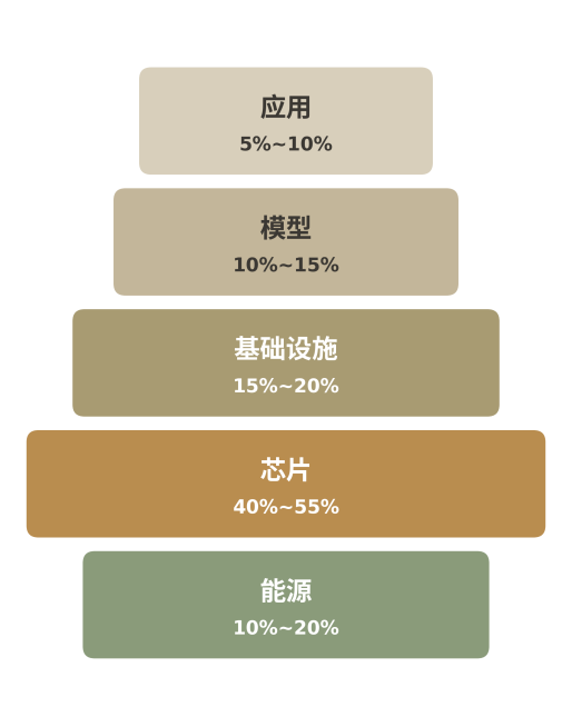 芯片层是Token成本的最大来源，HBM容量与带宽决定推理速度与并发上限