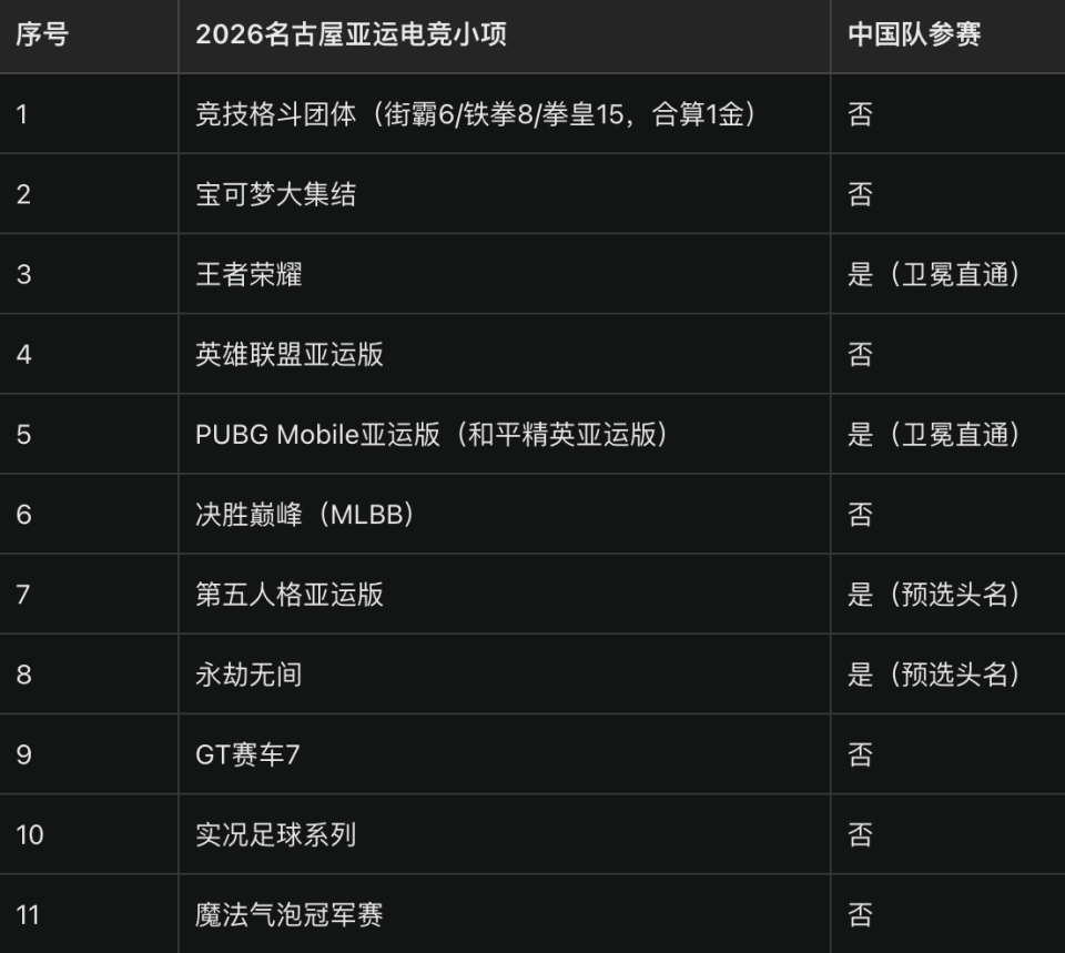 电竞项目分布
